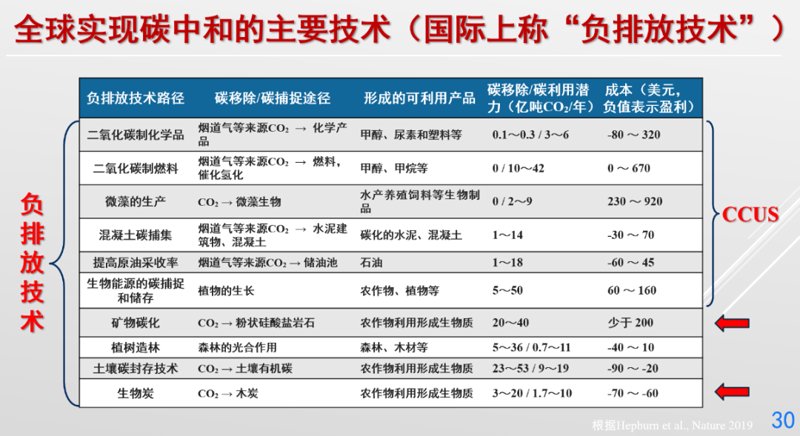 碳中和研究